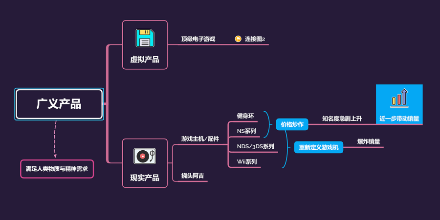 产品设计，游戏，