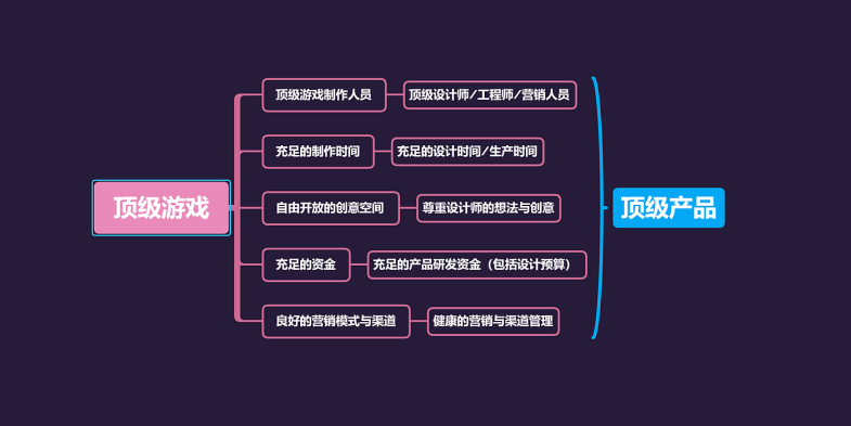 产品设计，游戏，