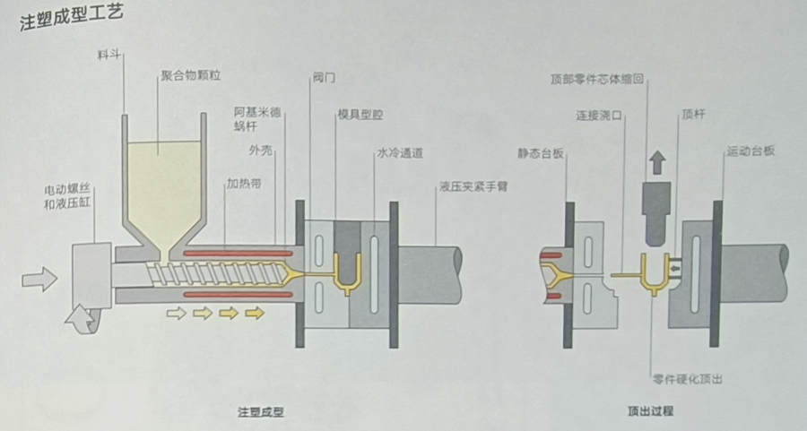 注塑成型工艺