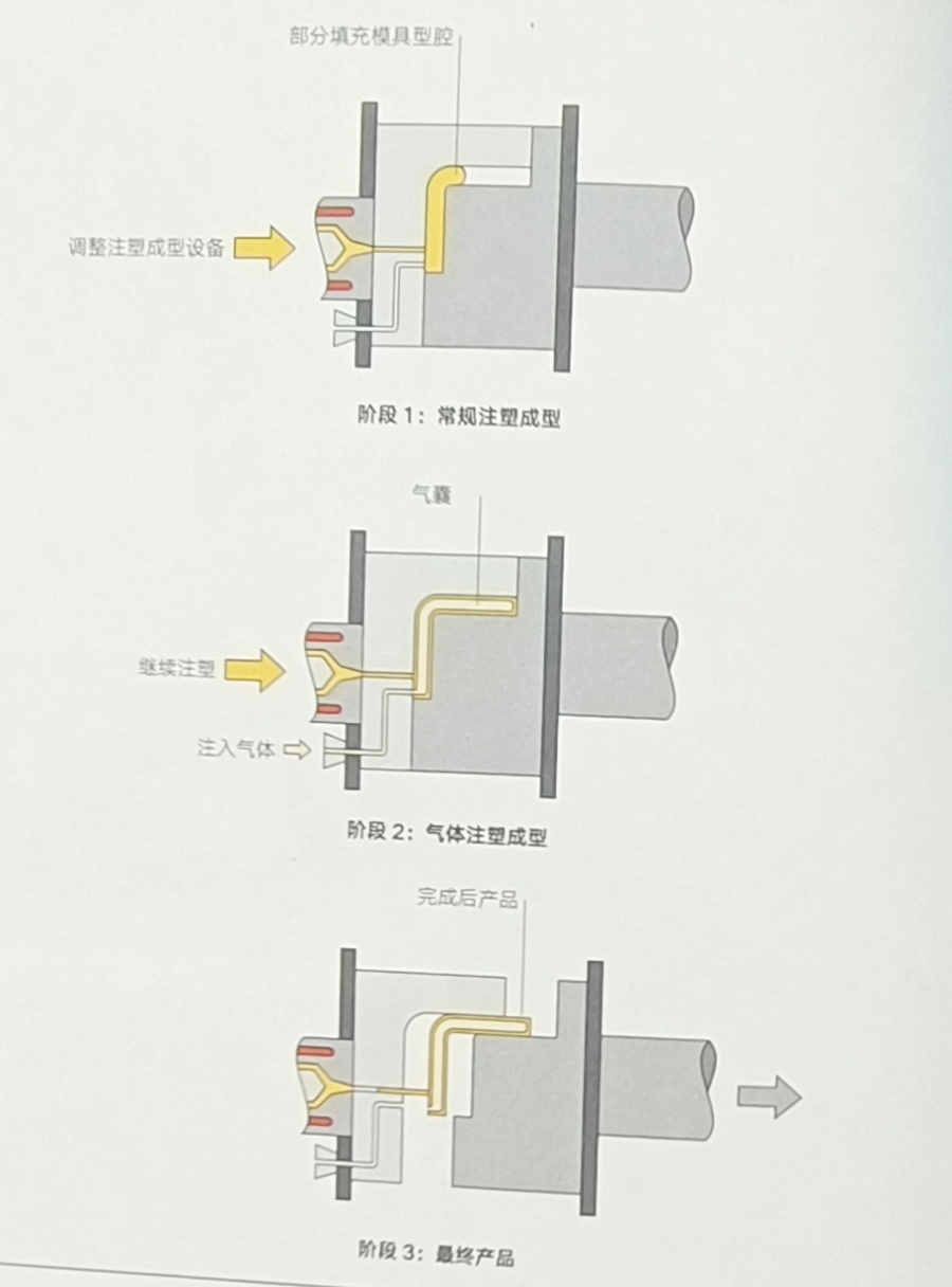 气体辅助注塑成型工艺