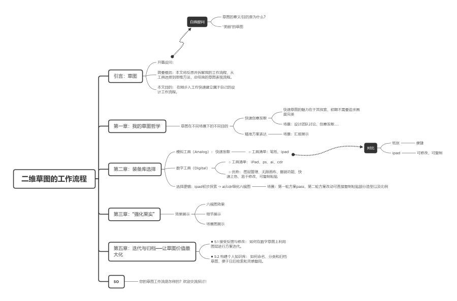 二维草图的工作流程.png